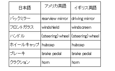 バックミラーでは通じない！　車用語（２）